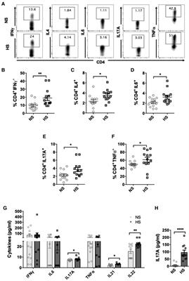 Pretransplant, Th17 dominant alloreactivity in highly sensitized kidney transplant candidates